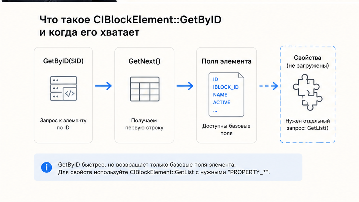 Схема CIBlockElement::GetByID: что возвращает метод и чего не загружает