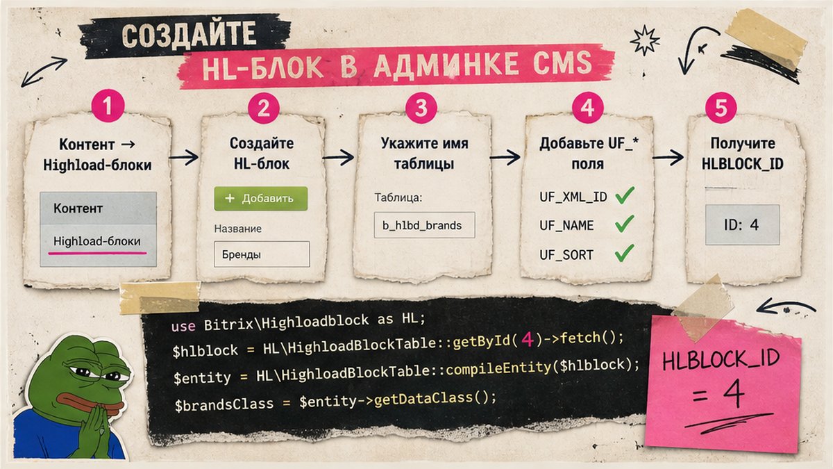 Схема создания HL-блока в админке 1С-Битрикс: от формы до HLBLOCK_ID