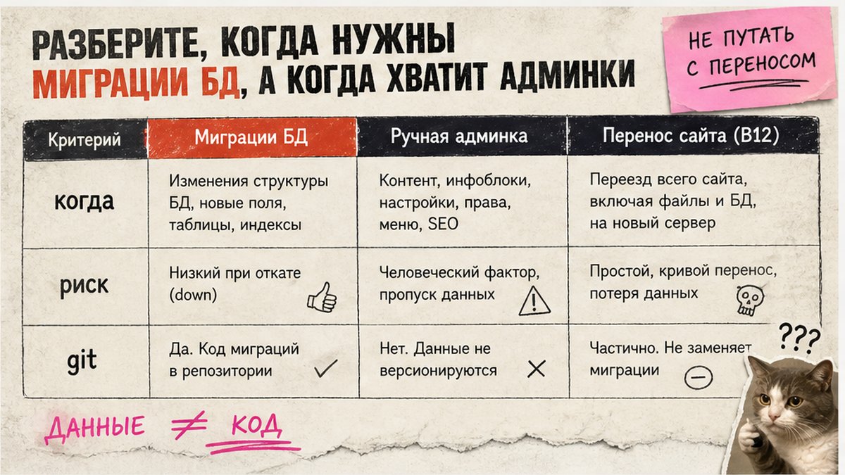 Таблица: миграции БД sprint.migration vs ручная админка vs перенос сайта