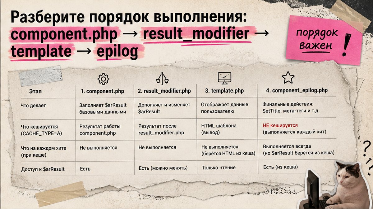 Таблица: что кешируется на каждом этапе шаблона компонента Битрикс