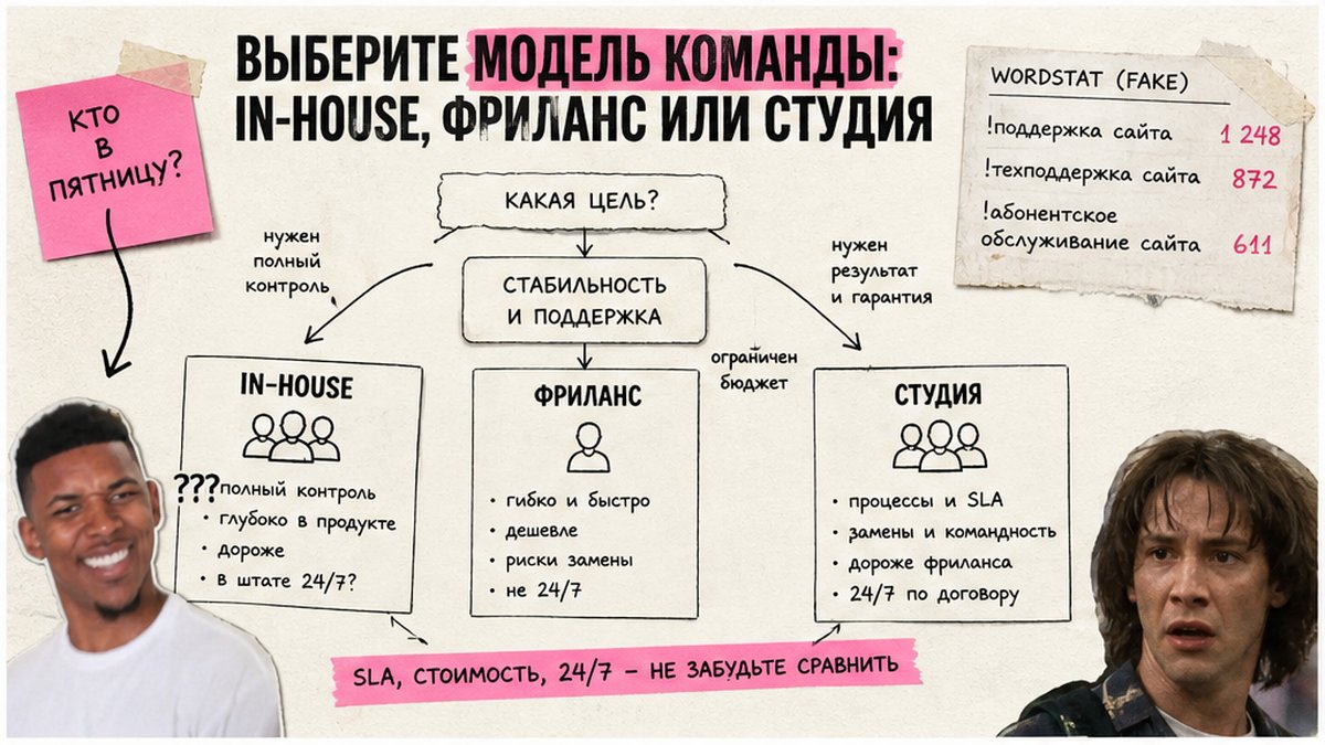 Схема выбора модели поддержки: in-house, фриланс или студия по критичности CMS-сайта