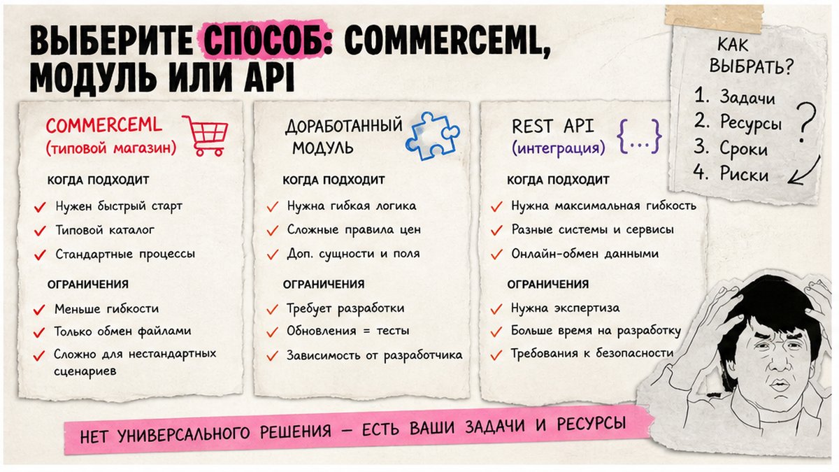 Чеклист выбора интеграции: CommerceML, модуль 1С или API