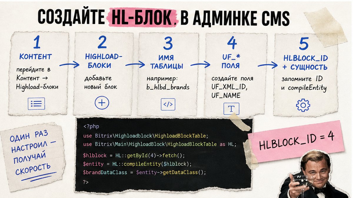 Схема создания HL-блока в админке 1С-Битрикс: от формы до HLBLOCK_ID