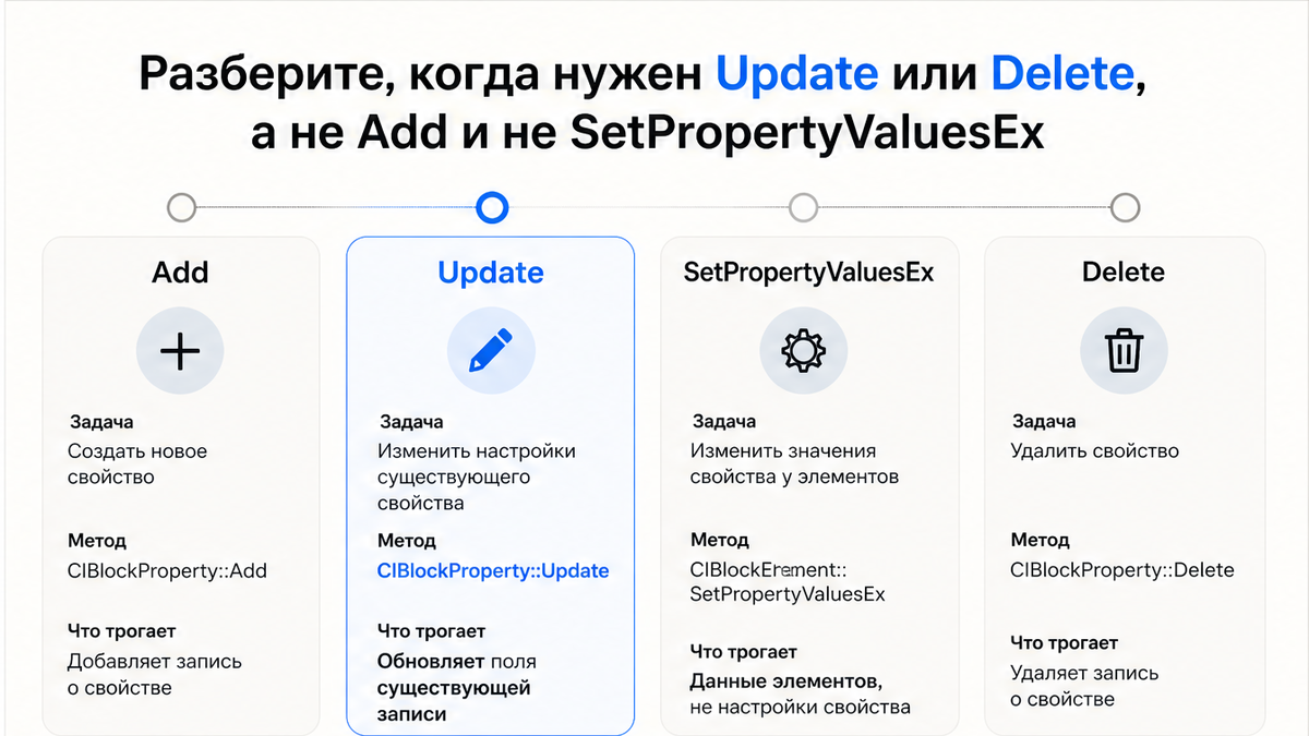 Таблица сравнения: когда CIBlockProperty::Update, Delete, Add или SetPropertyValuesEx