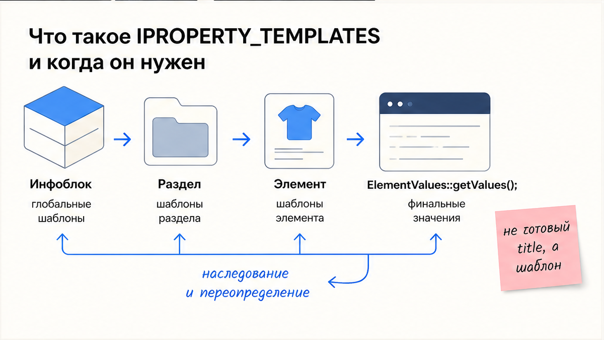 Схема IPROPERTY_TEMPLATES: шаблон seo инфоблока api и наследование