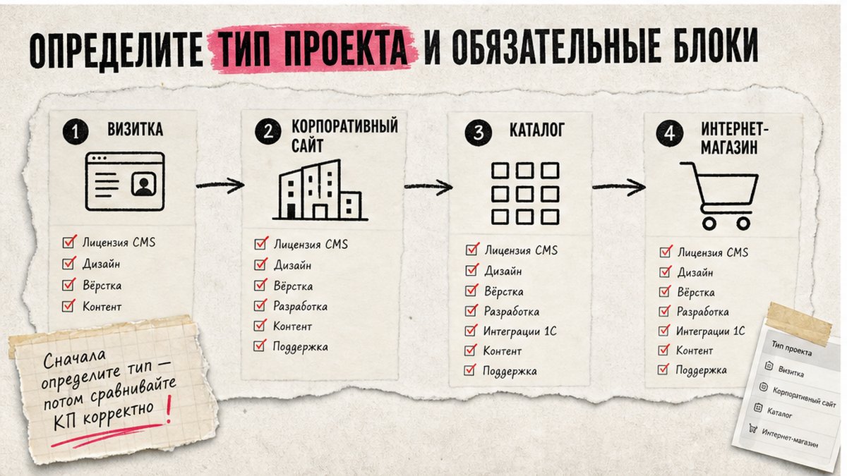 Схема типов проекта на Битрикс: визитка, корпоратив, каталог, интернет-магазин и обязательные блоки
