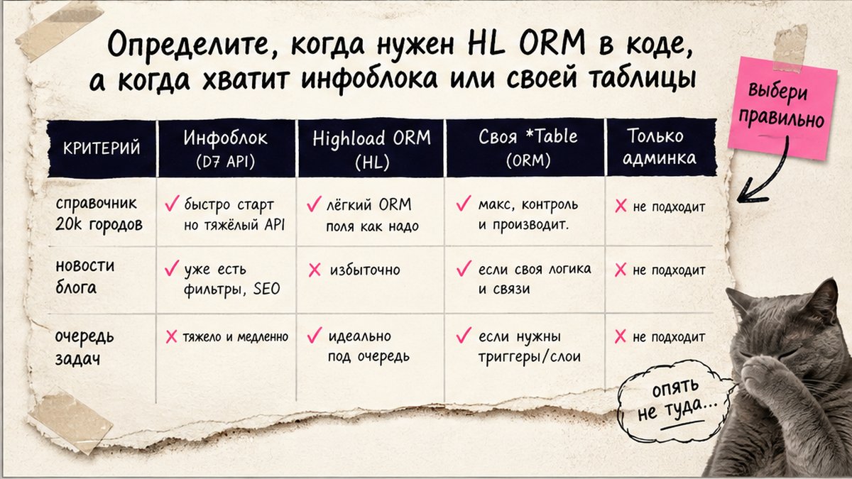 Сравнительная таблица: когда Highload ORM, инфоблок D7 или своя таблица в Bitrix