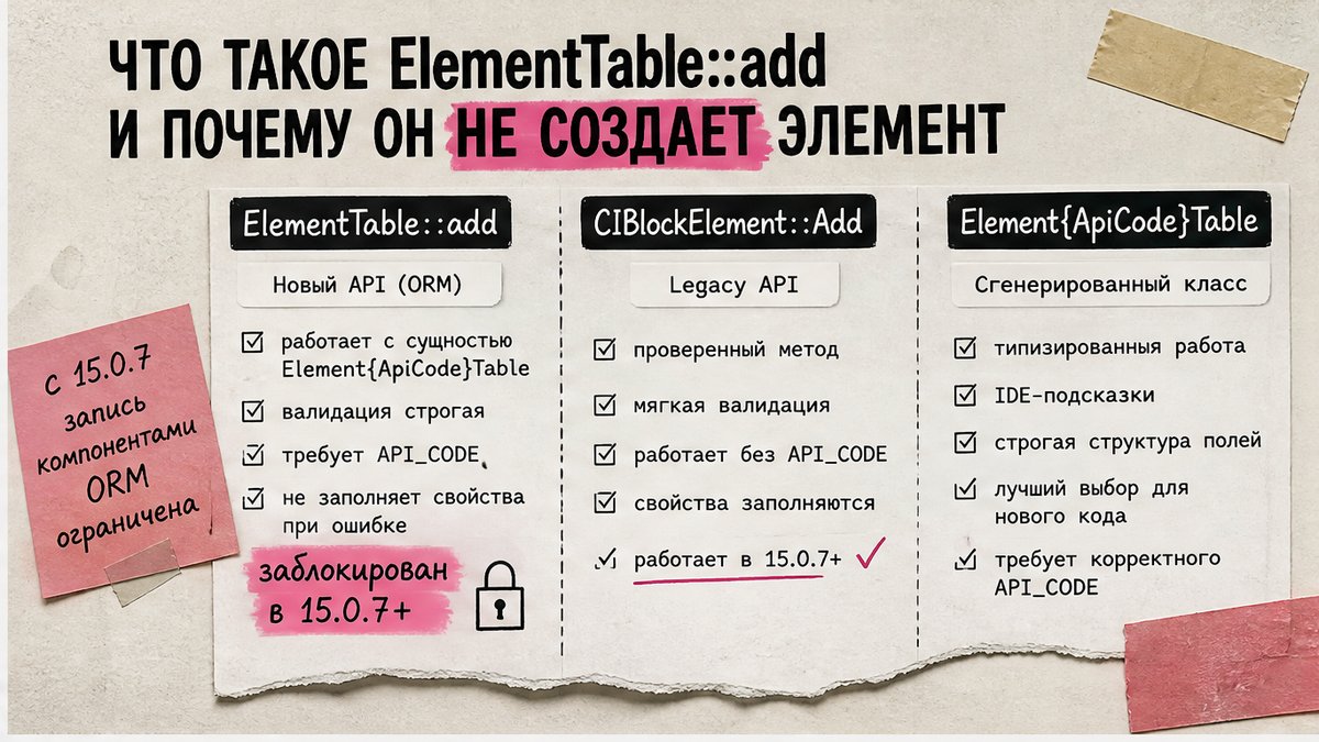 Сравнение API записи элемента инфоблока: ElementTable, legacy Add и D7 entity