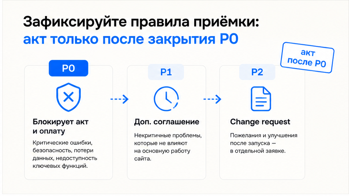 Схема приёмки сайта у подрядчика до акта: P0 блокирует оплату