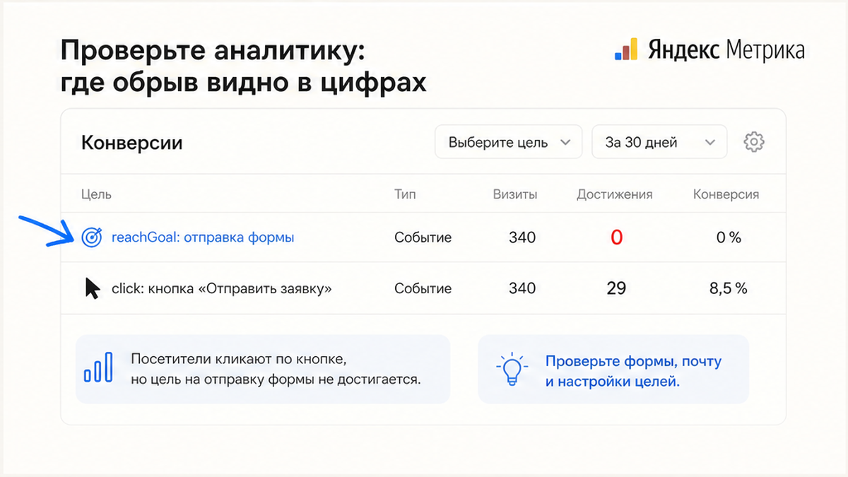 Яндекс Метрика: цель на отправку формы reachGoal, не клик по кнопке