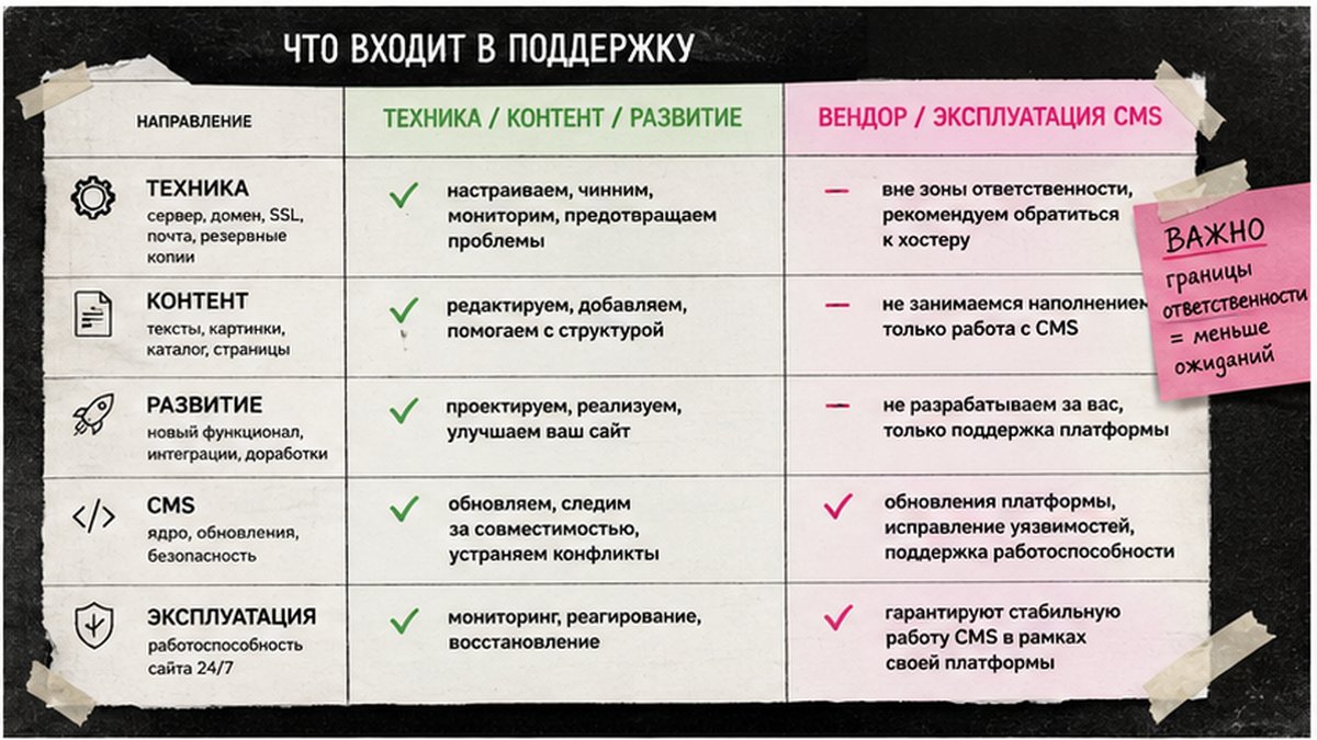 Таблица зон поддержки CMS: техника, контент, разработка и контуры вендора vs эксплуатации