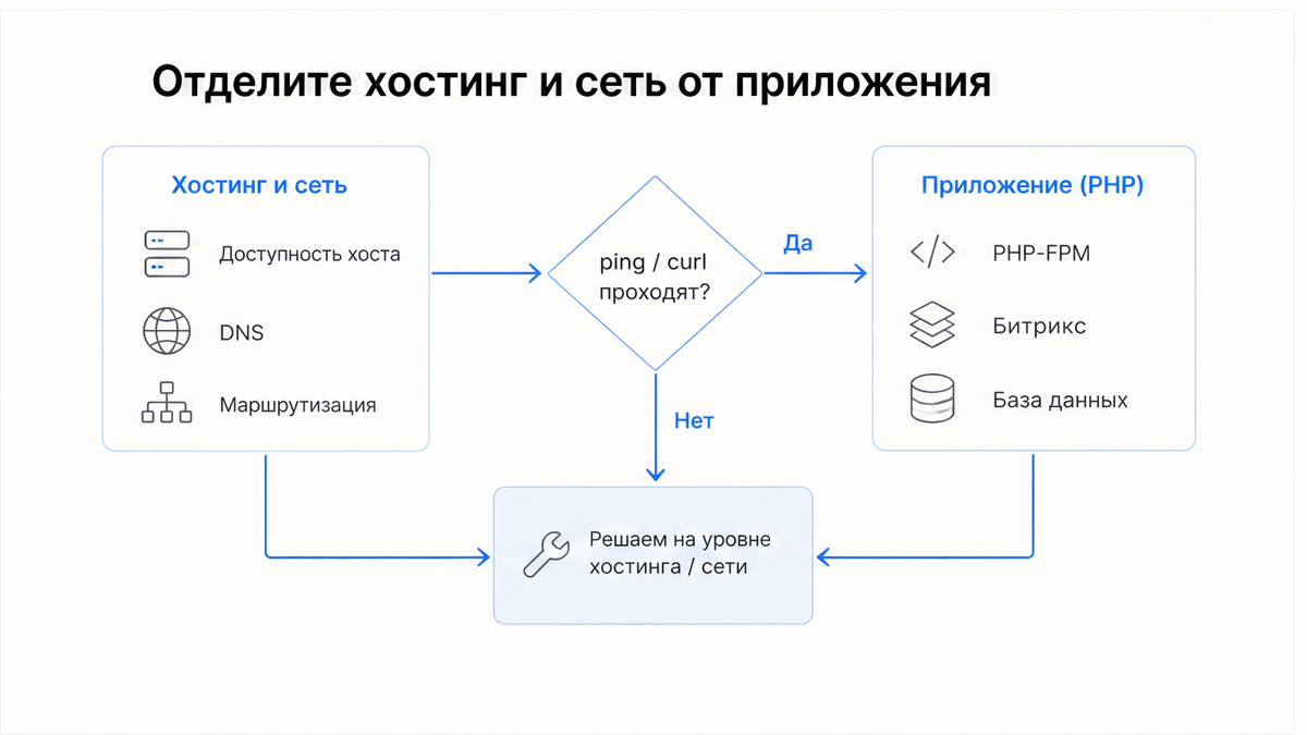 Схема: хостинг/сеть vs PHP-приложение Битрикс