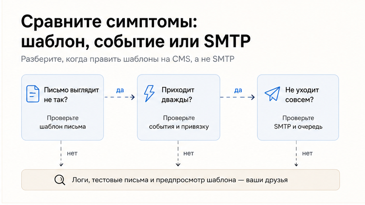 Концептуальная иллюстрация «выбор пути»: Разберите, когда править шаблоны на CMS, а не SMTP