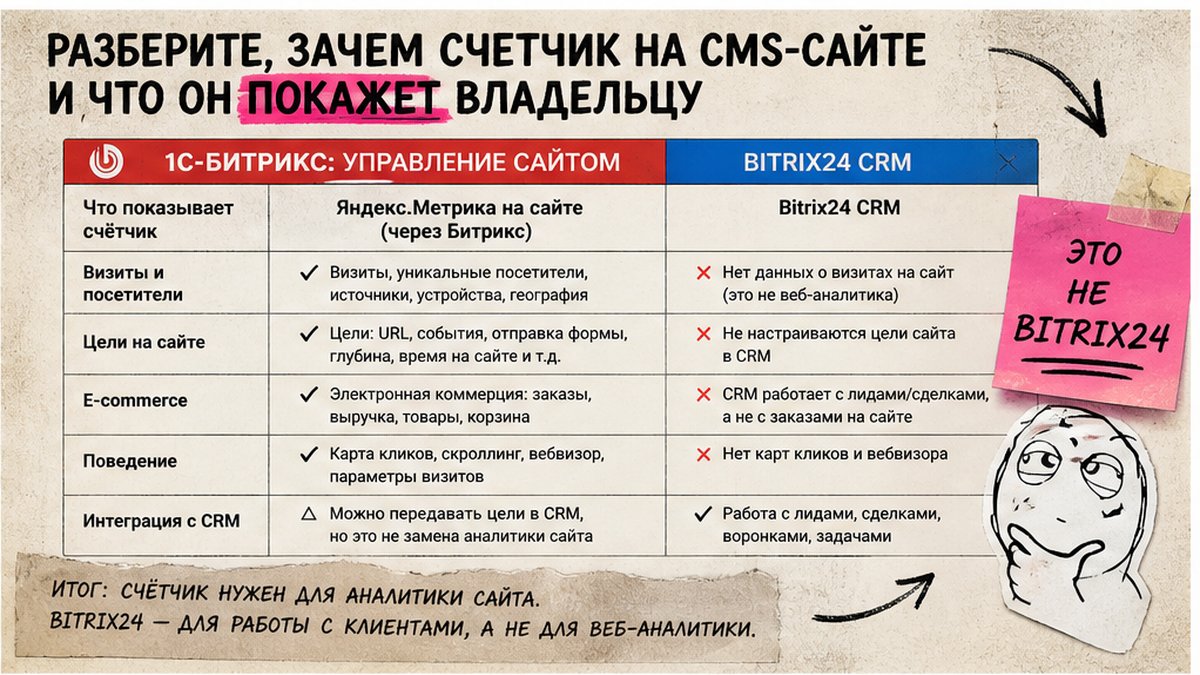 Сравнение: счётчик Метрики на CMS Битрикс vs путаница с Bitrix24 CRM