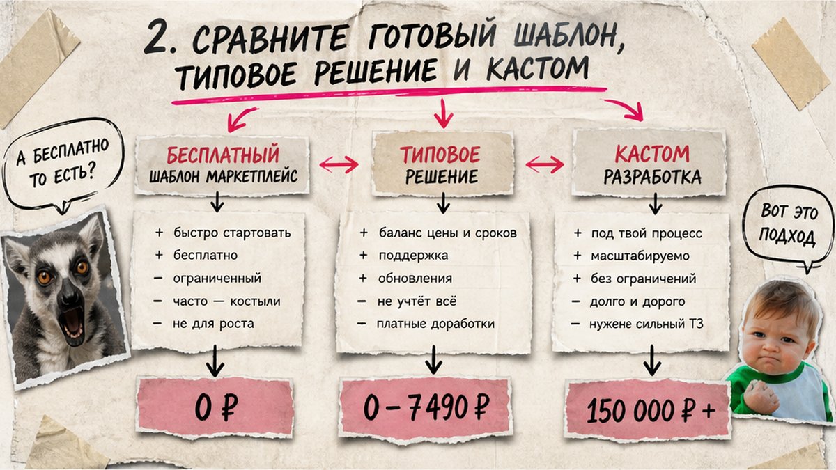 Схема сравнения готового шаблона, типового решения и кастомной разработки на Битрикс