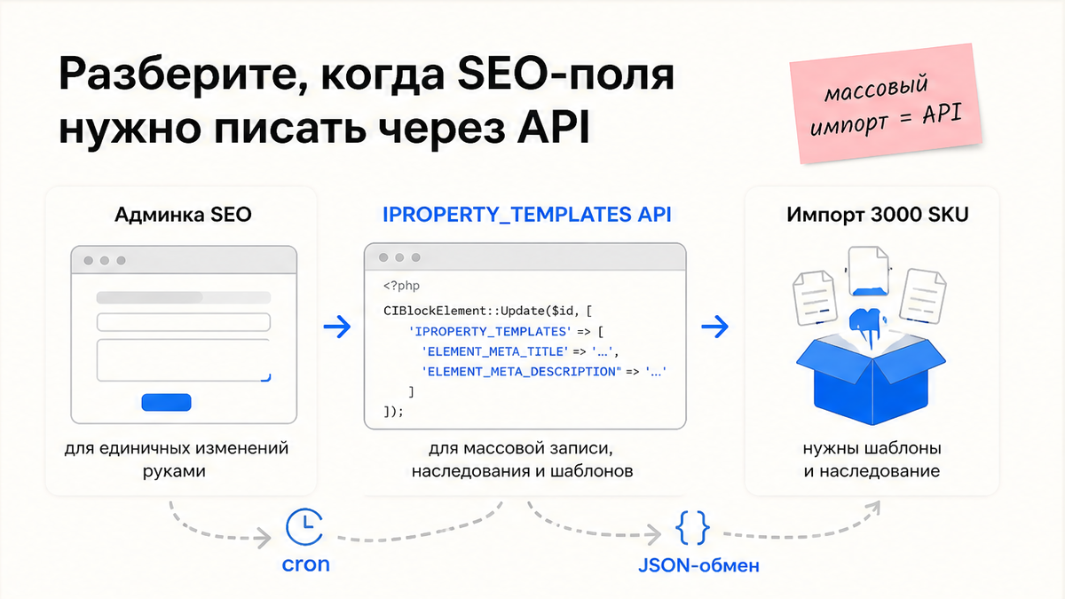Когда записывать seo поля элемента api битрикс: импорт, cron и обмен