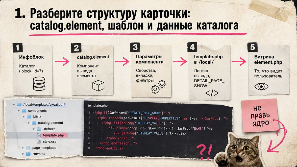 Схема трёх слоёв карточки товара: инфоблок, catalog.element и шаблон в /local/