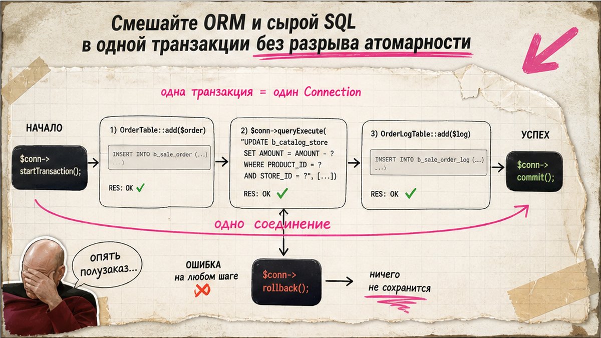 Workflow: ORM Table::add и сырой SQL queryExecute в одной транзакции Application::getConnection