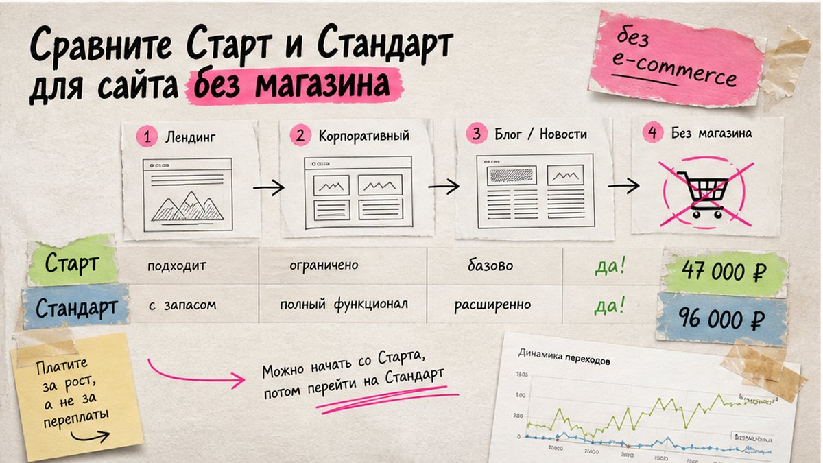 Схема выбора между Старт и Стандарт для корпоративного сайта без магазина