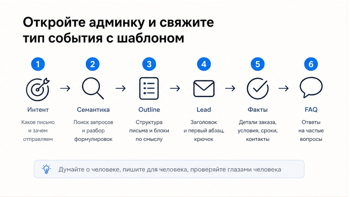 Схема workflow / шаги: Откройте админку и свяжите тип события с шаблоном