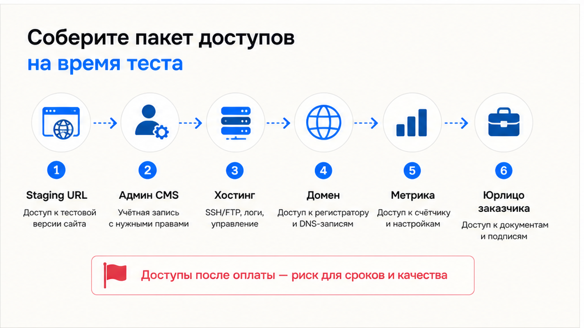 Чек-лист доступов при сдаче сайта: хостинг, домен, админ CMS, Метрика