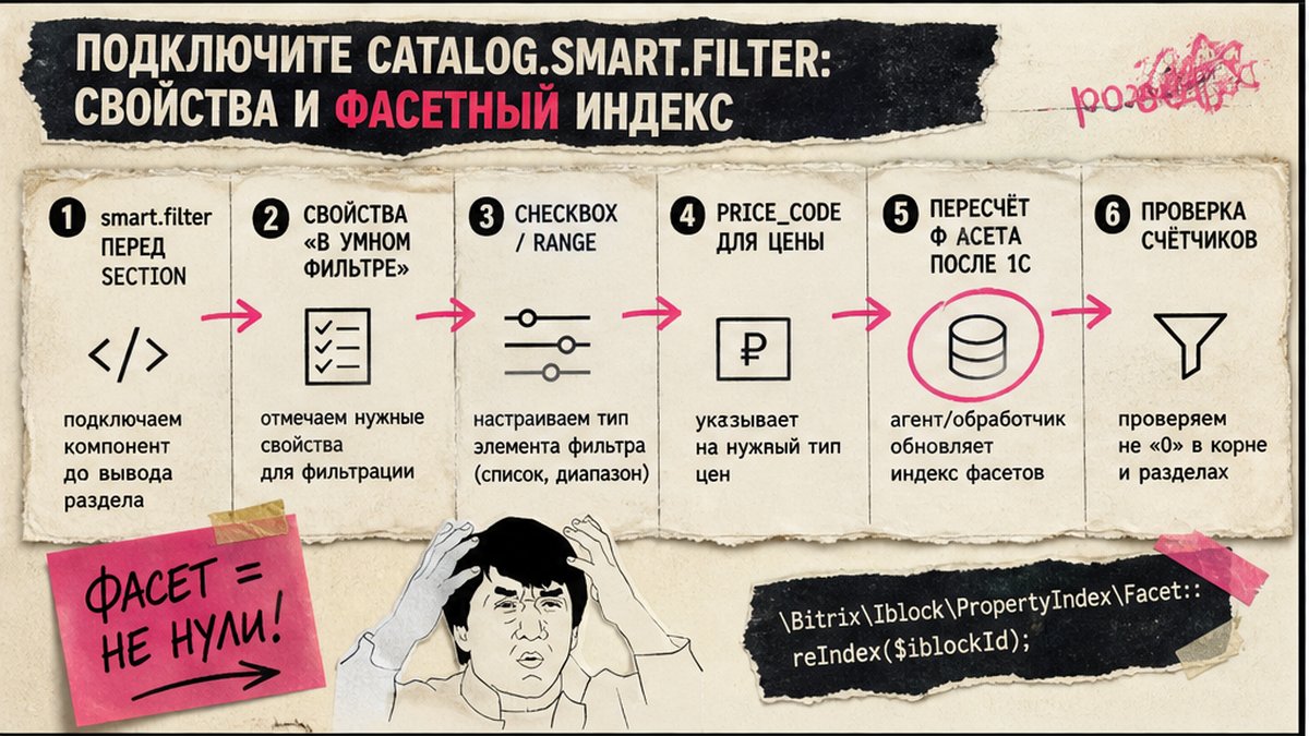 Схема подключения catalog.smart.filter и пересчёта фасетного индекса