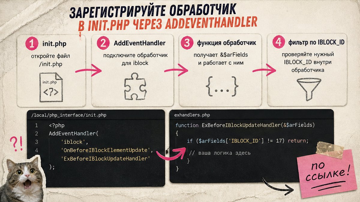 Схема регистрации OnBeforeIBlockElementUpdate через AddEventHandler в init.php Битрикс