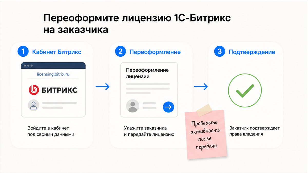 Схема переоформления лицензии 1С-Битрикс