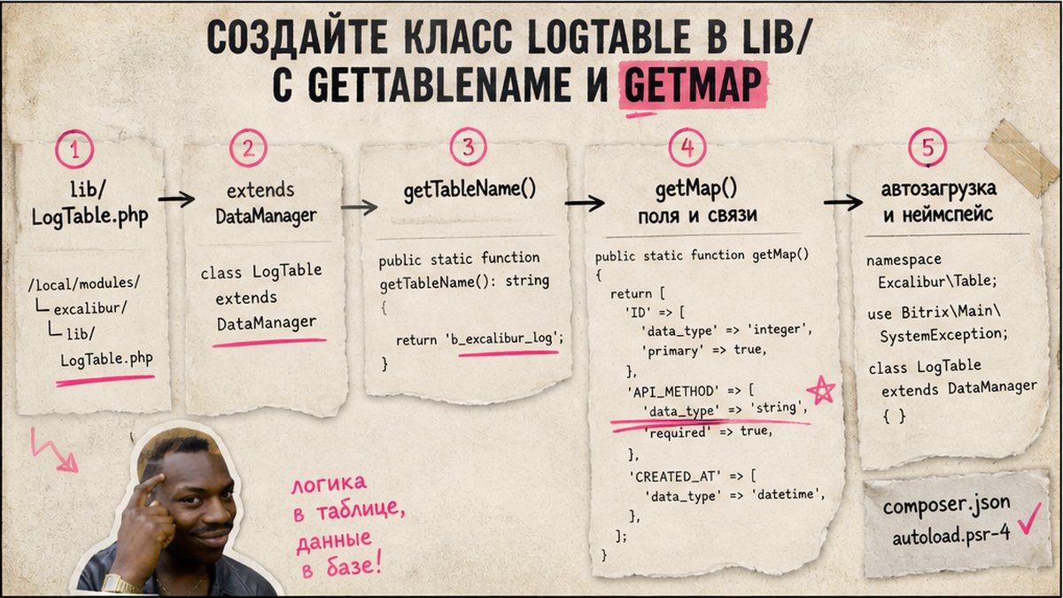 Схема шагов: создание LogTable с getTableName и getMap в lib/ модуля