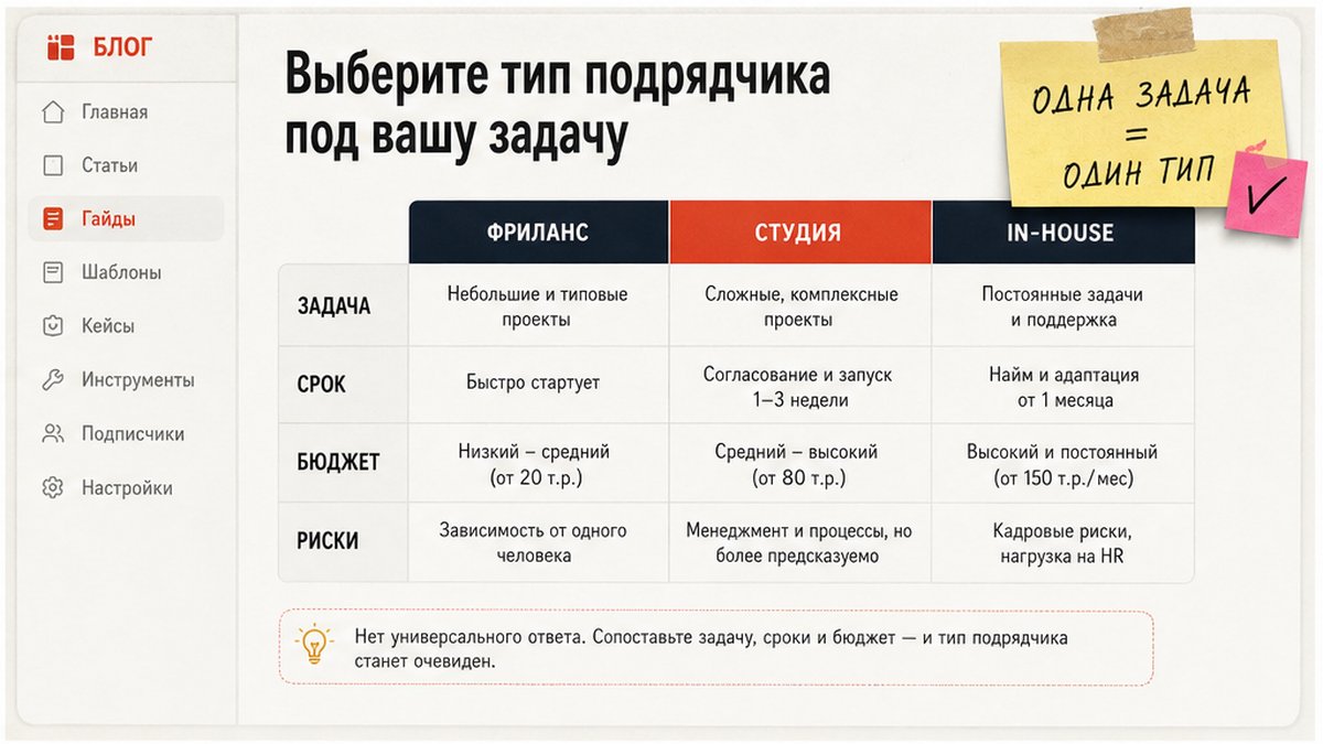 Таблица сравнения типов подрядчика: фриланс, студия, in-house