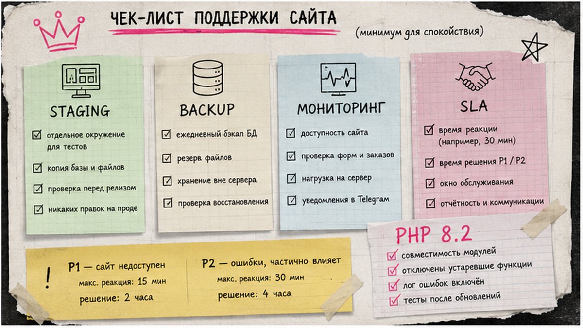 Чеклист регламента поддержки CMS: обновления через staging, бэкапы, мониторинг и SLA