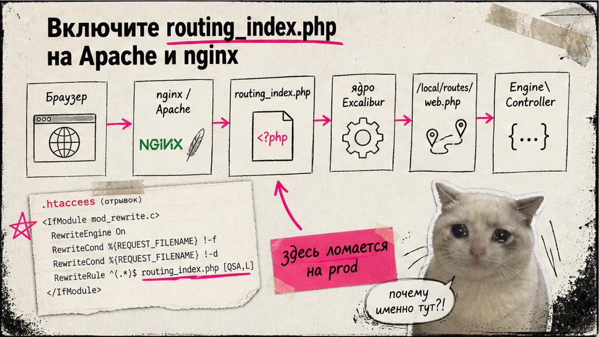 Схема цепочки запроса через routing_index.php в Битрикс