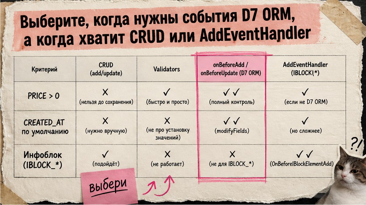 Сравнение: когда нужны события D7 ORM, а когда CRUD или AddEventHandler