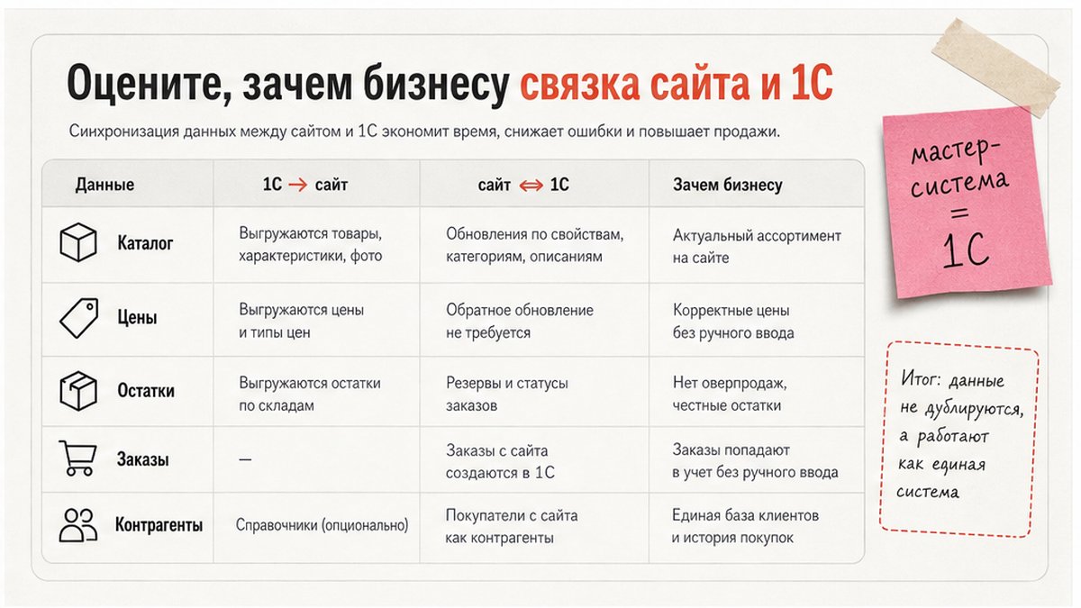 Таблица потоков обмена 1С и Битрикс: каталог, цены, остатки, заказы