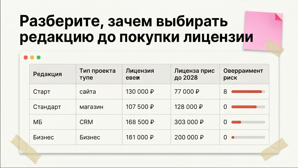 Таблица сравнения редакций Битрикс по типу проекта и цене лицензии