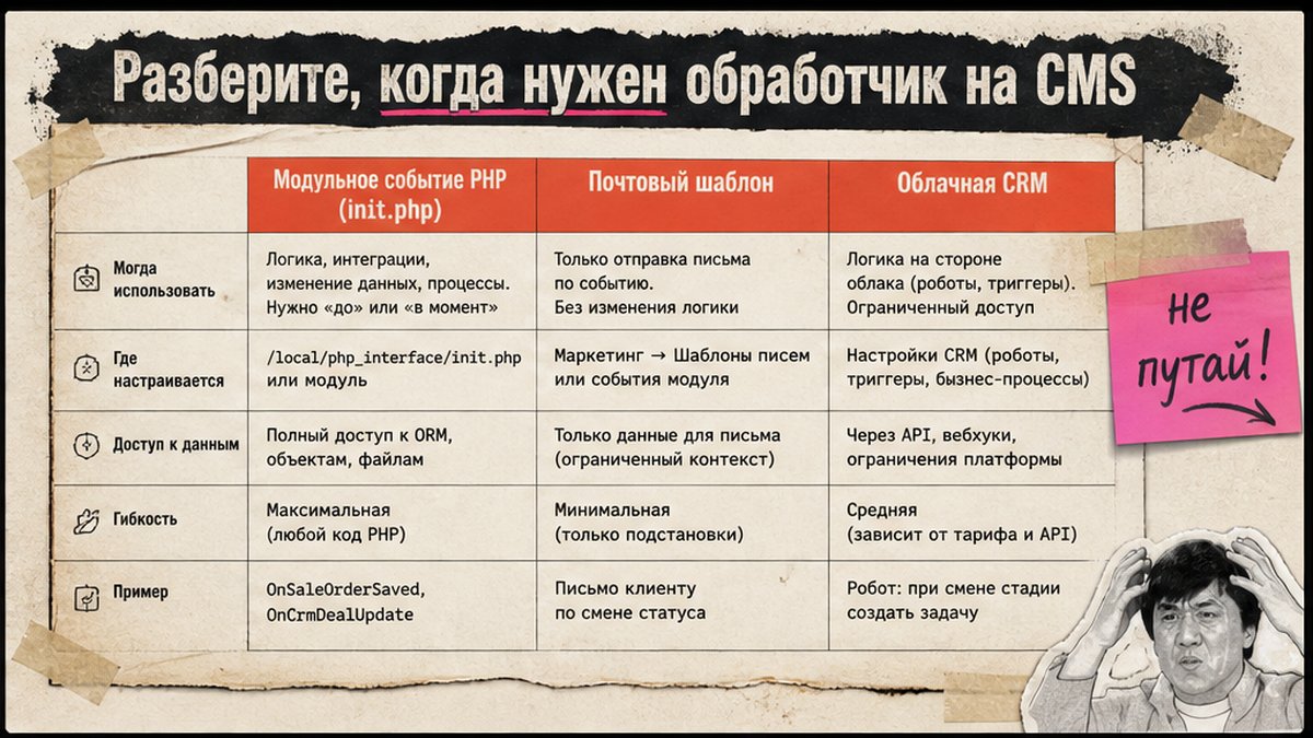 Сравнение: модульное событие, почтовый шаблон и облачная CRM в Битрикс