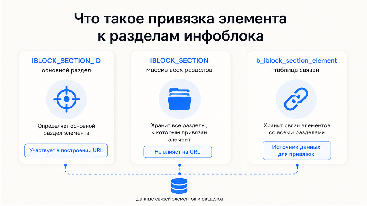 Сравнение IBLOCK_SECTION_ID и IBLOCK_SECTION: основной раздел и массив привязок