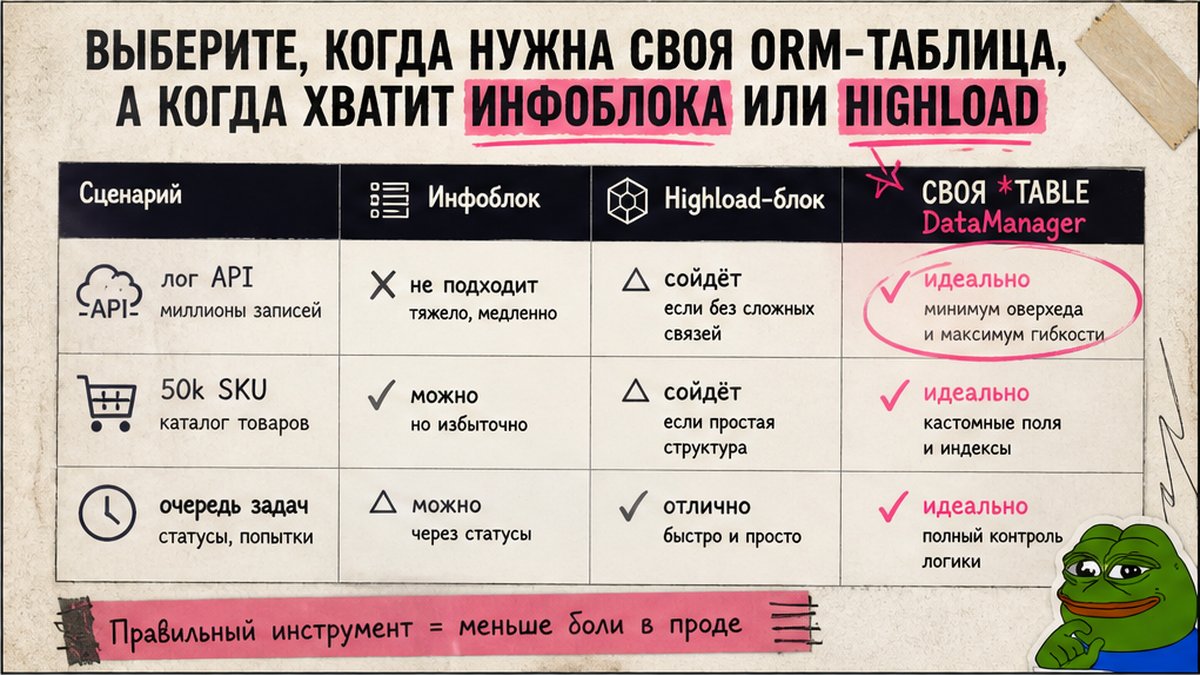 Таблица сравнения: когда ORM-таблица, а когда инфоблок или Highload в Битрикс