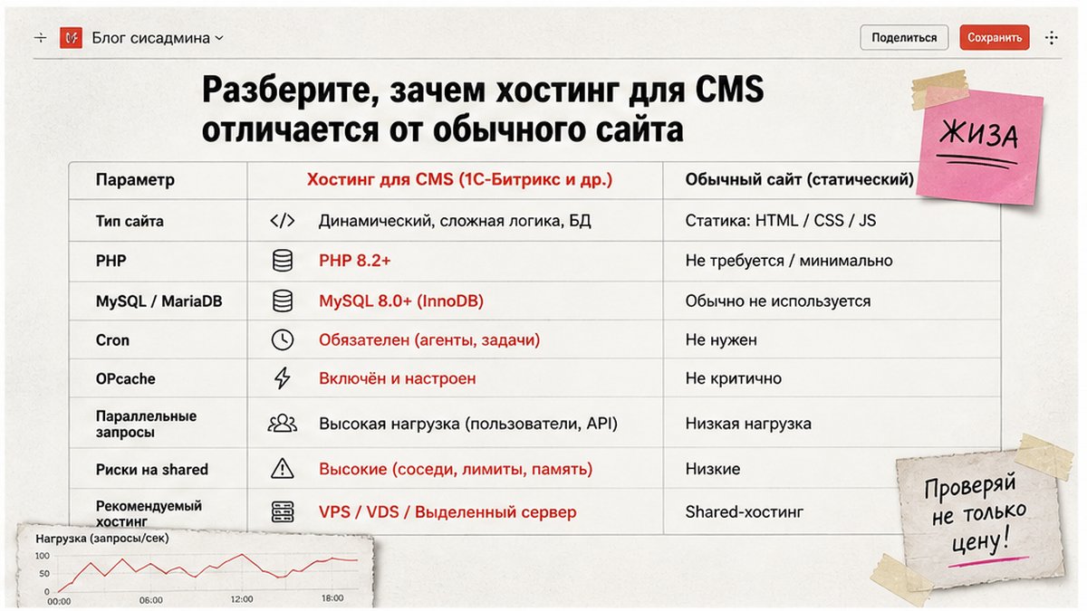 Сравнение хостинга для CMS Битрикс и обычного сайта: PHP, MySQL, cron и нагрузка