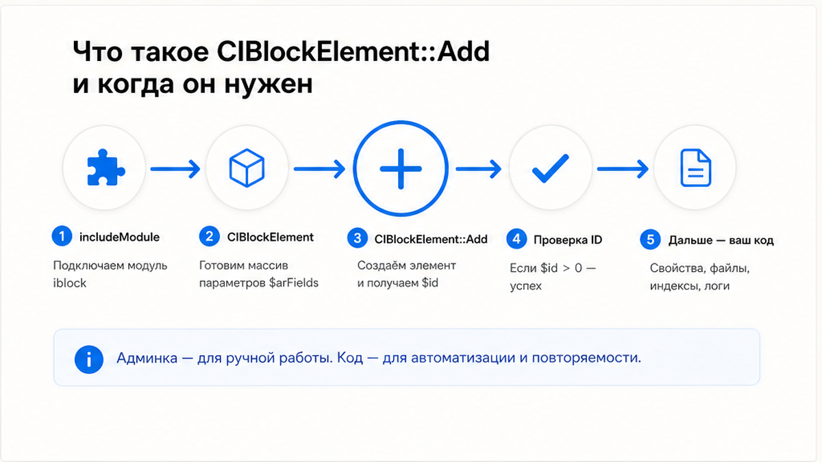 Схема работы CIBlockElement::Add: модуль, поля, свойства, результат