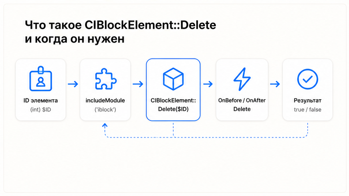 Схема CIBlockElement::Delete: модуль, вызов, события, результат