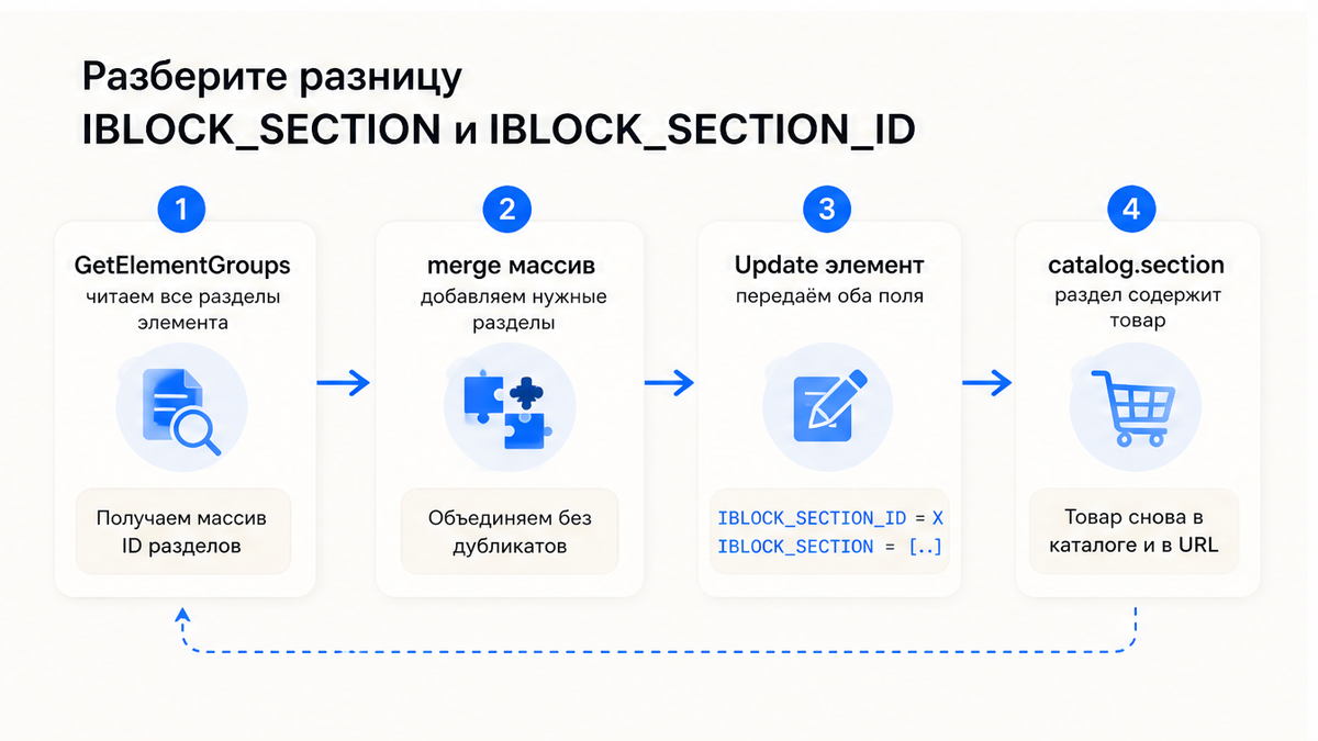 Схема merge разделов: GetElementGroups, Update, проверка catalog.section