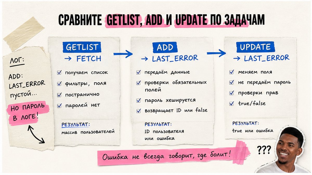 Схема GetList, Add и Update: задача и проверка ошибки LAST_ERROR