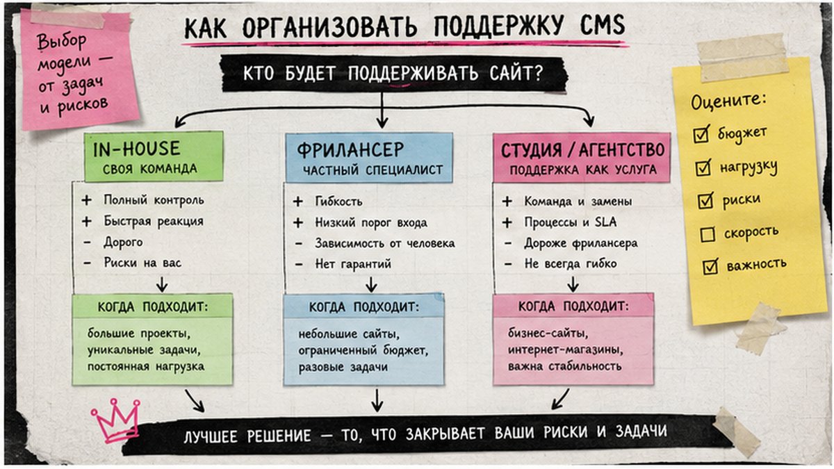 Схема выбора модели поддержки: in-house, фриланс или студия по критичности CMS-сайта