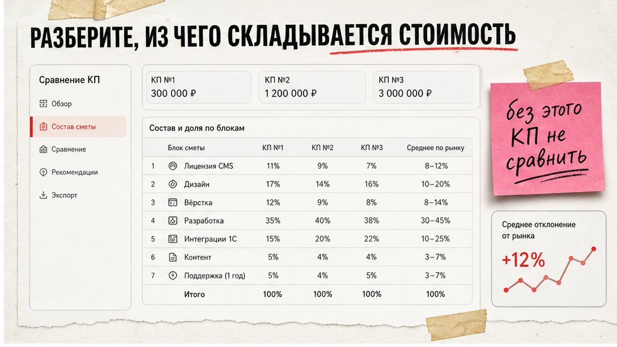 Таблица блоков сметы сайта на 1С-Битрикс: лицензия, дизайн, разработка, интеграции, поддержка