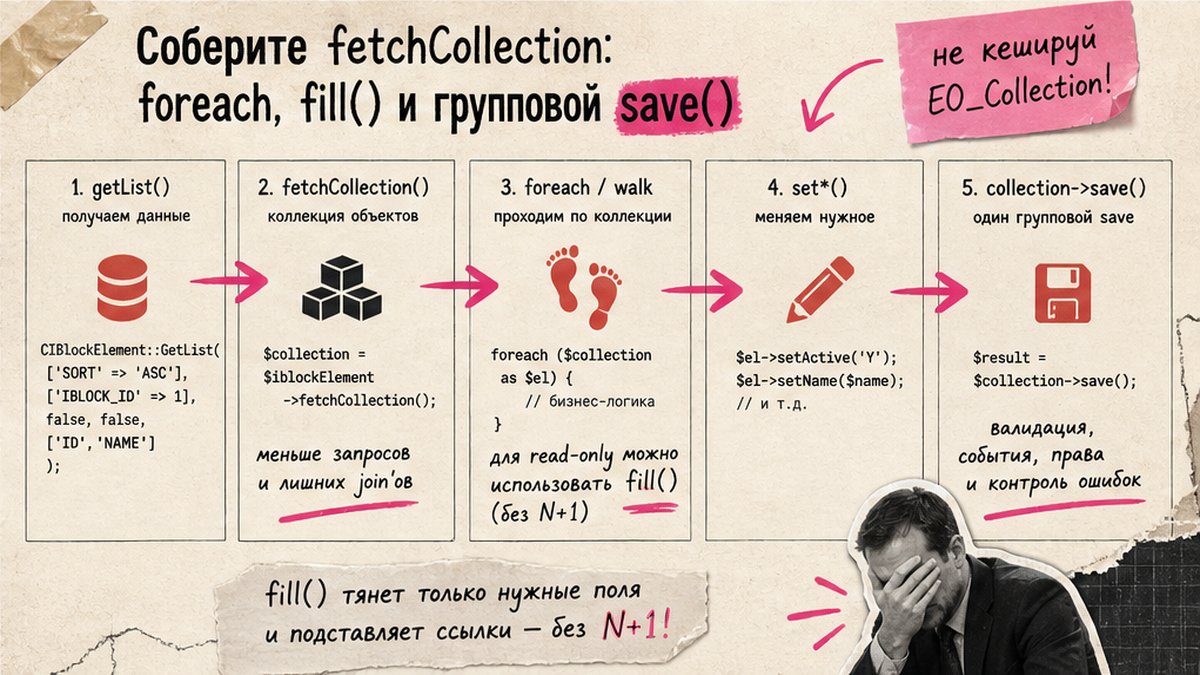 Схема workflow fetchCollection: getList, fill и групповой save в D7 ORM