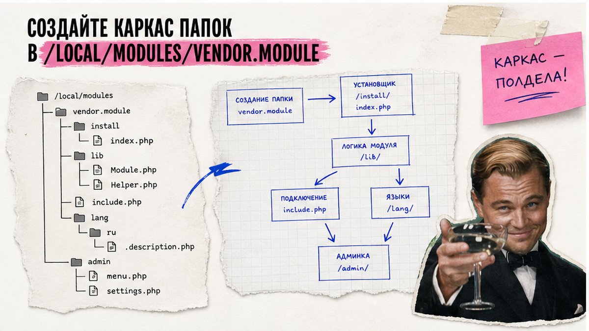 Схема каркаса папок модуля в /local/modules/vendor.module