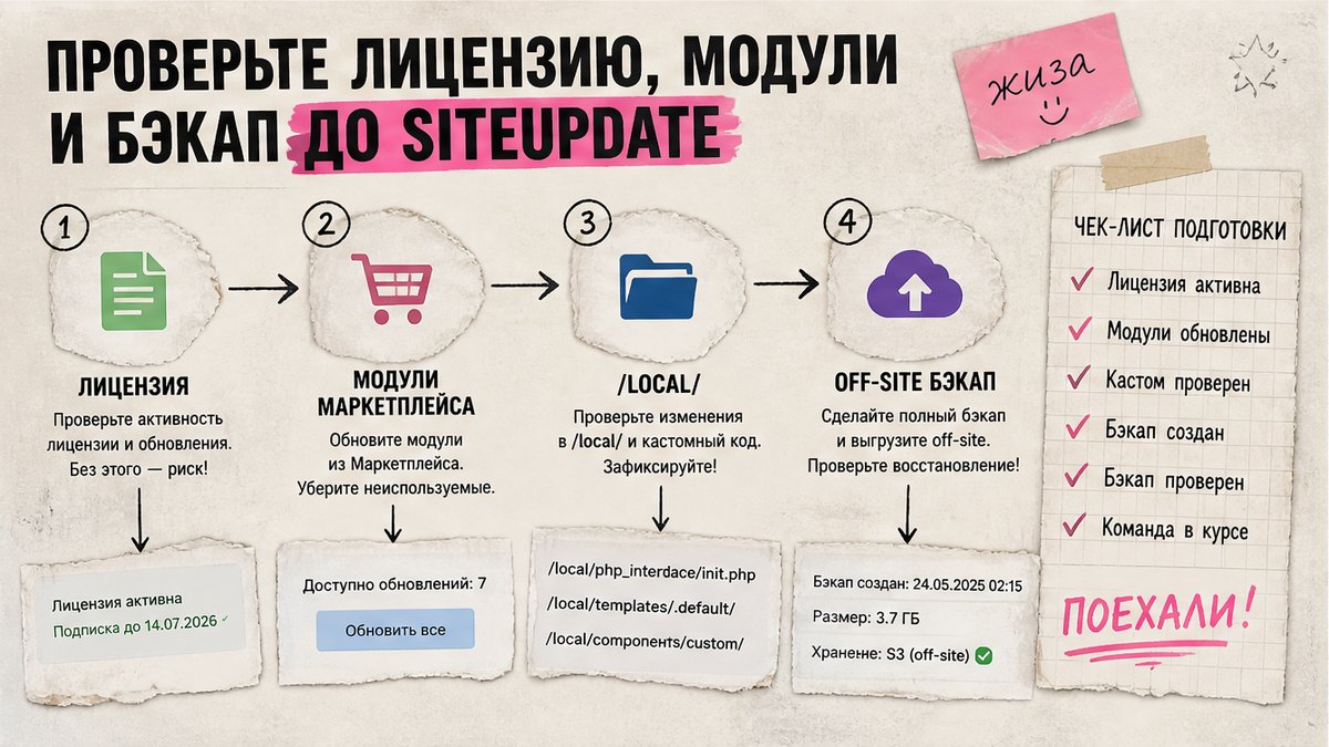 Чек-лист подготовки к обновлению Битрикс: лицензия, модули, бэкап