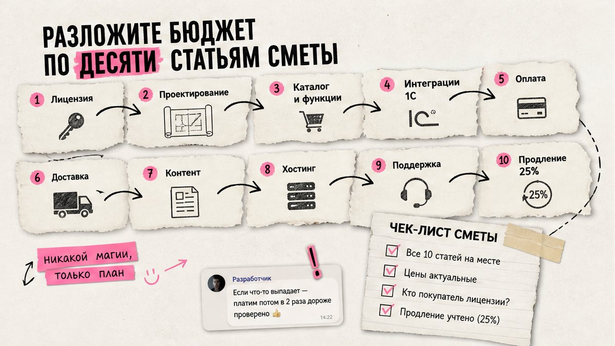 Схема десяти статей бюджета интернет-магазина на 1С-Битрикс