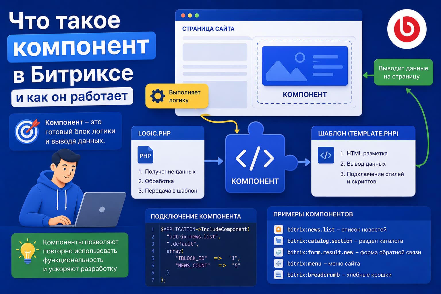 Что такое компонент в Битриксе и как он работает